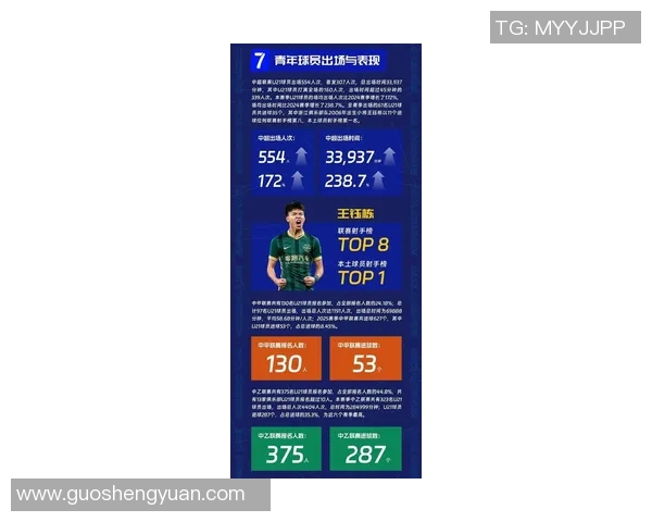 U21球员出场时间占比最低的联赛分析J联赛第4K联赛第6中超仅73排名第9