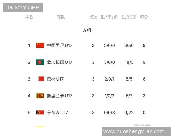 U17亚预赛国少豪取三连胜净胜球领先孟加拉国继续领跑